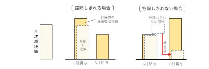 給与等の源泉徴収事務に係る令和6年分所得税の定額減税のしかた」