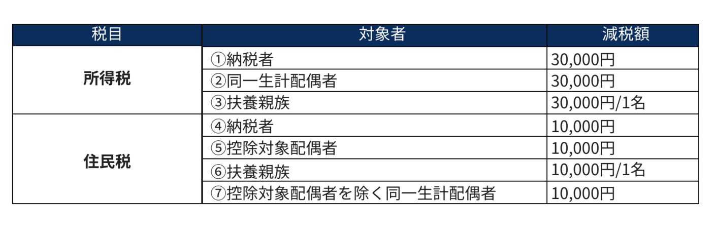 国内居住者一覧