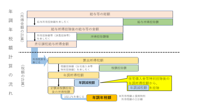 給与等の源泉徴収事務に係る令和6年分所得税の定額減税のしかた