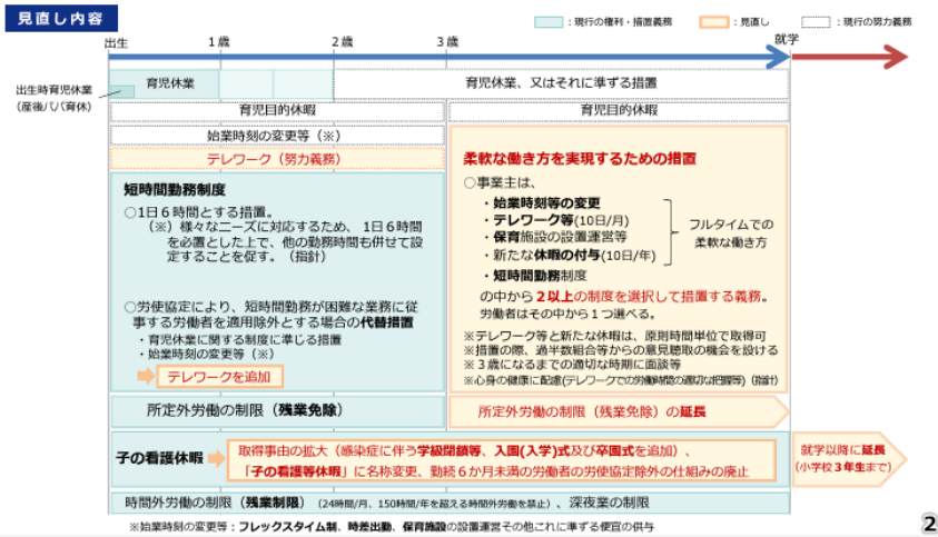 育児介護休業法改正見直し点①