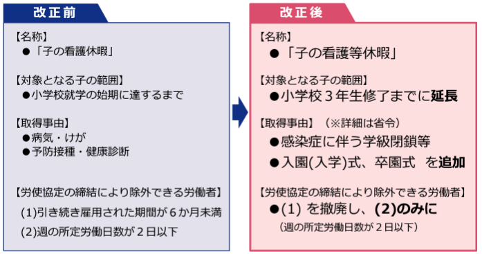 子の看護休暇の見直し
